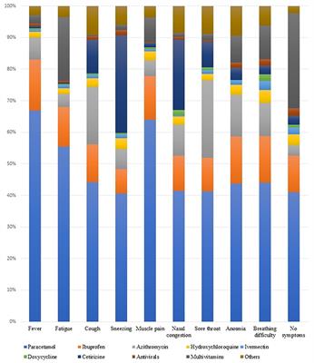 <mark class="highlighted">Self-Medication</mark> Practices in Medical Students During the COVID-19 Pandemic: A Cross-Sectional Analysis